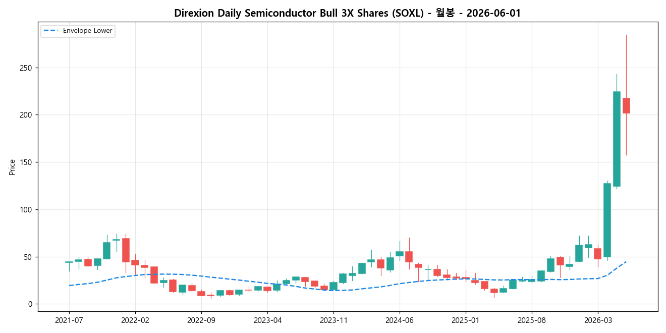 Direxion Daily Semiconductor Bull 3X Shares 월봉 차트