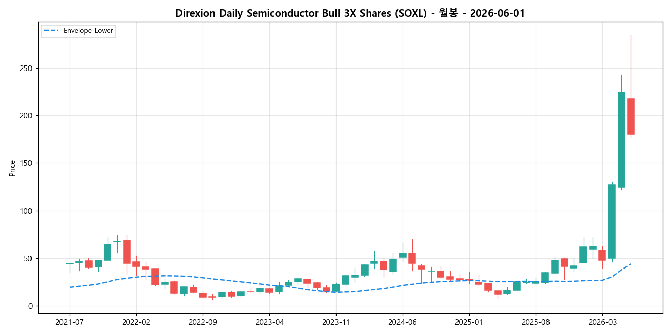 Direxion Daily Semiconductor Bull 3X Shares 월봉 차트