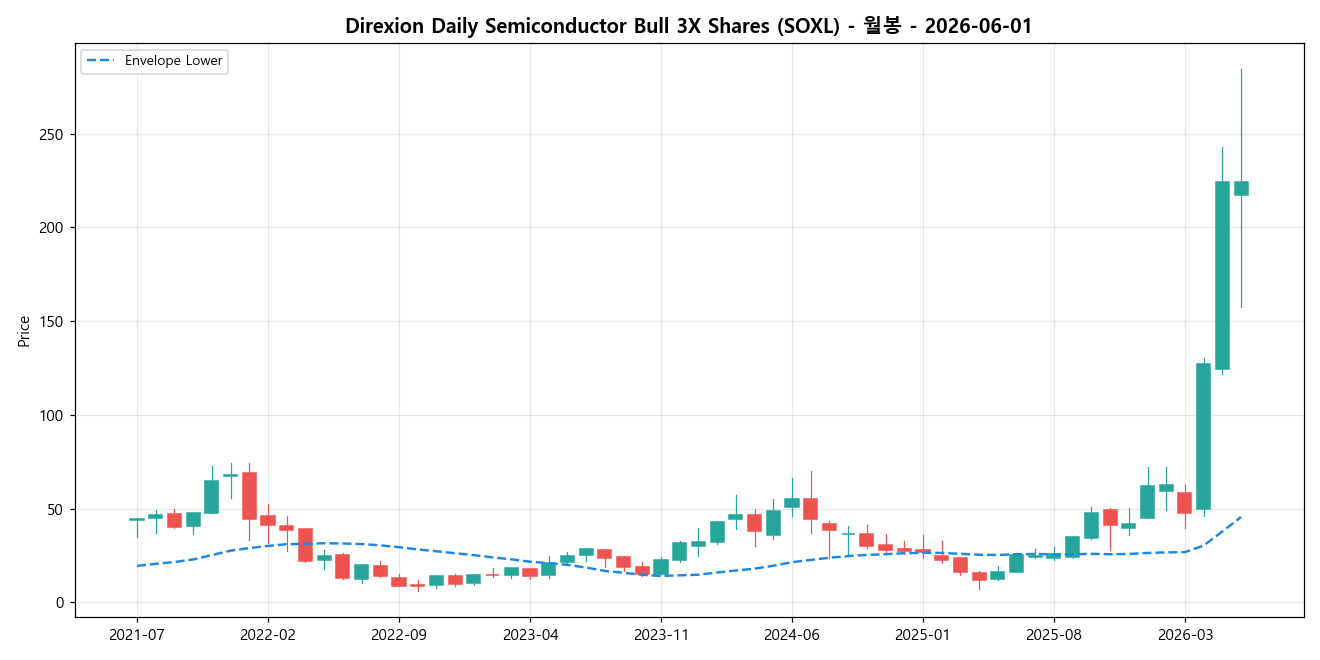 Direxion Daily Semiconductor Bull 3X Shares 월봉 차트
