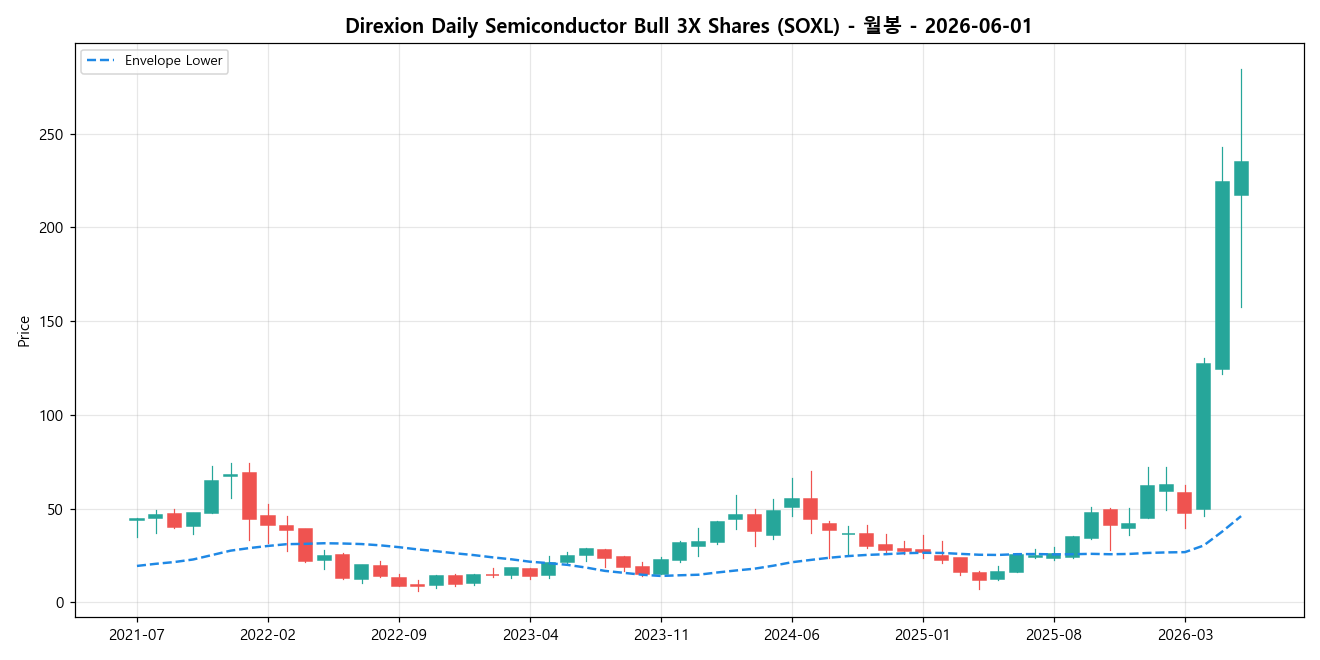 Direxion Daily Semiconductor Bull 3X Shares 월봉 차트