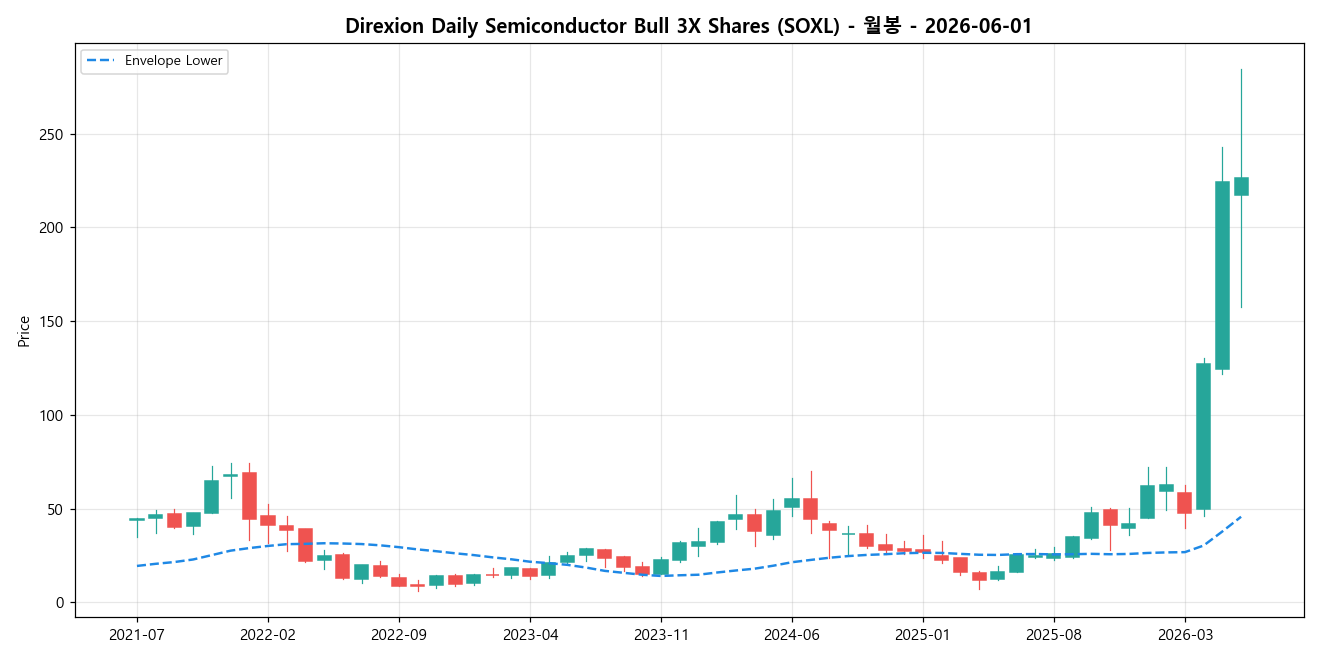 Direxion Daily Semiconductor Bull 3X Shares 월봉 차트