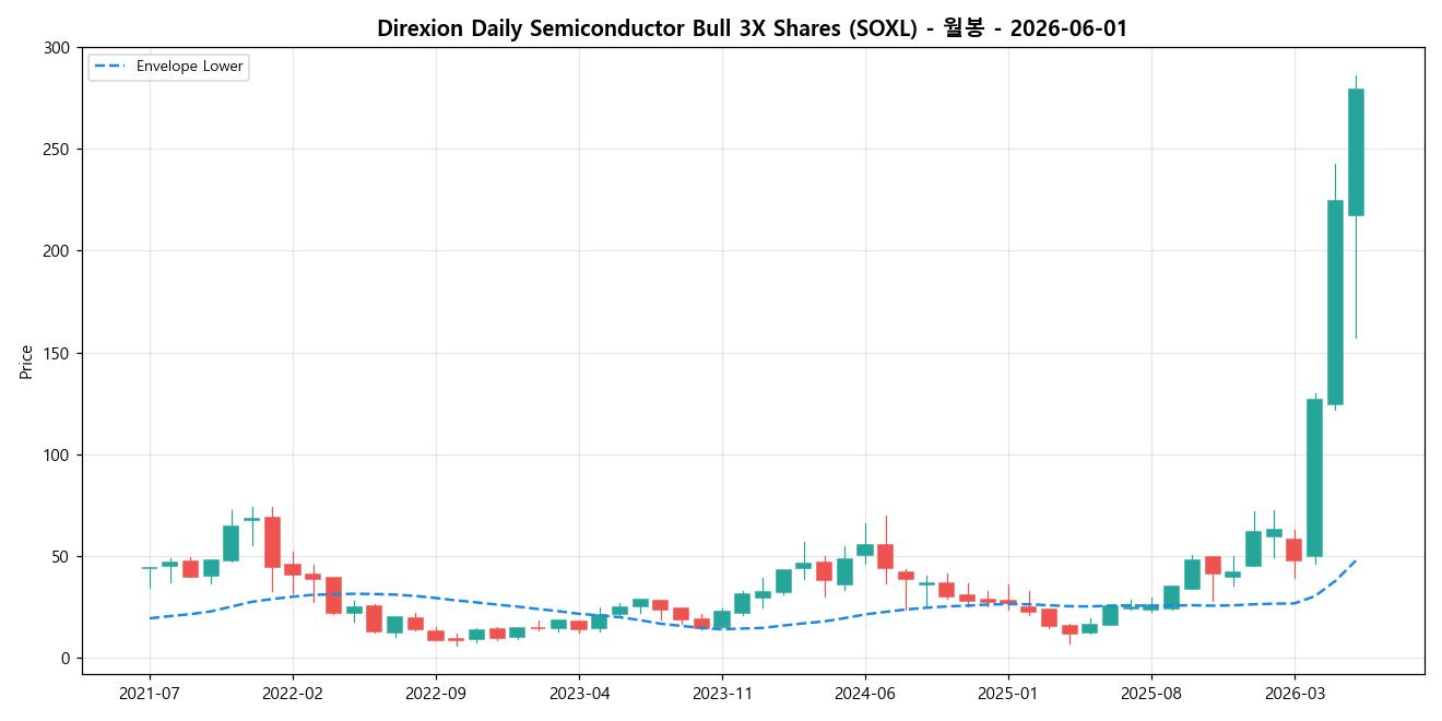 Direxion Daily Semiconductor Bull 3X Shares 월봉 차트