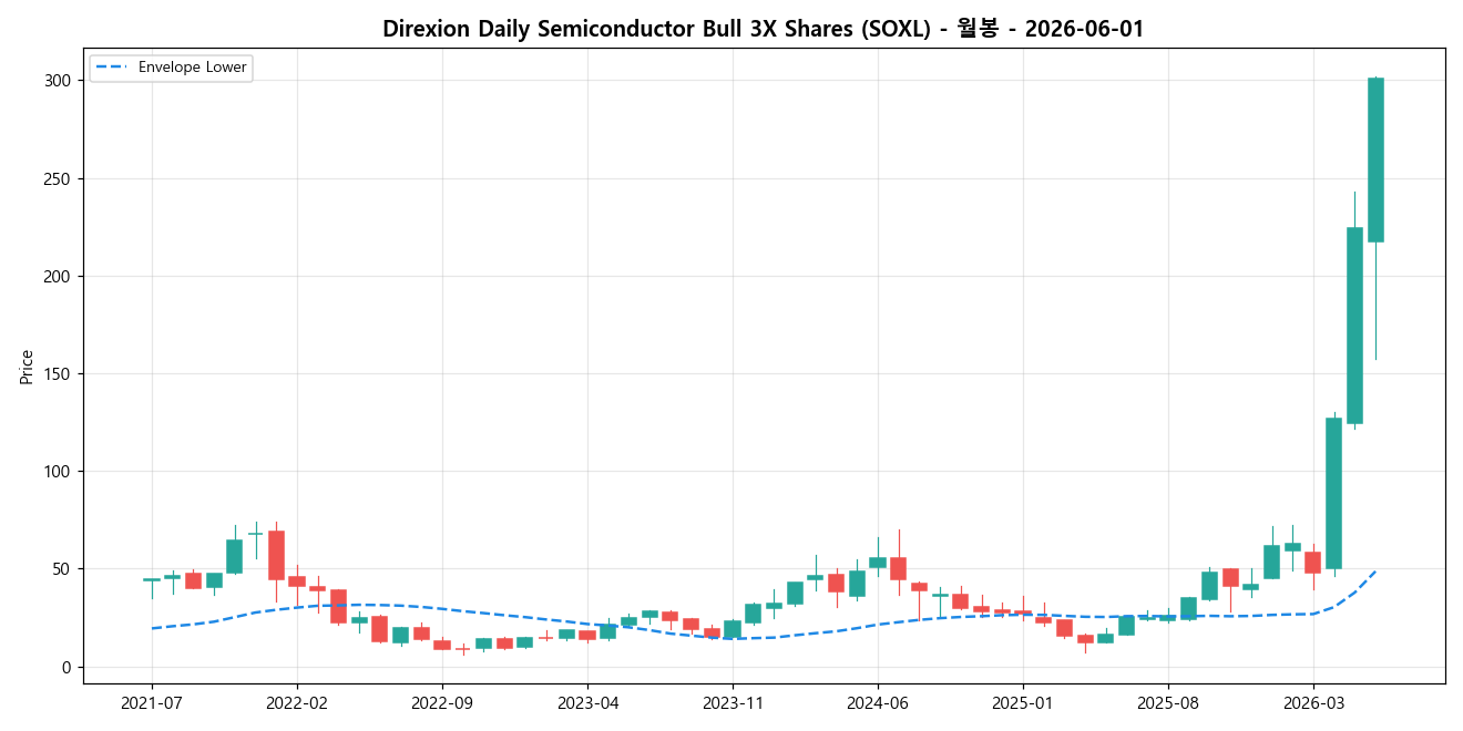 Direxion Daily Semiconductor Bull 3X Shares 월봉 차트