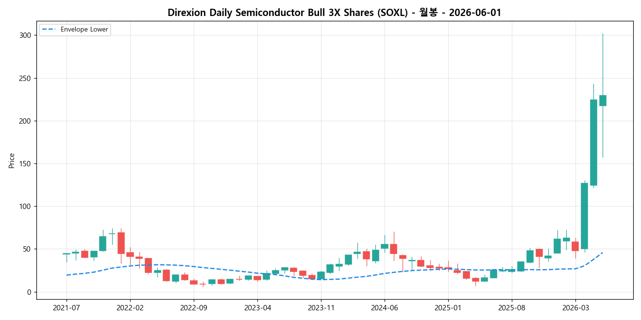 Direxion Daily Semiconductor Bull 3X Shares 월봉 차트