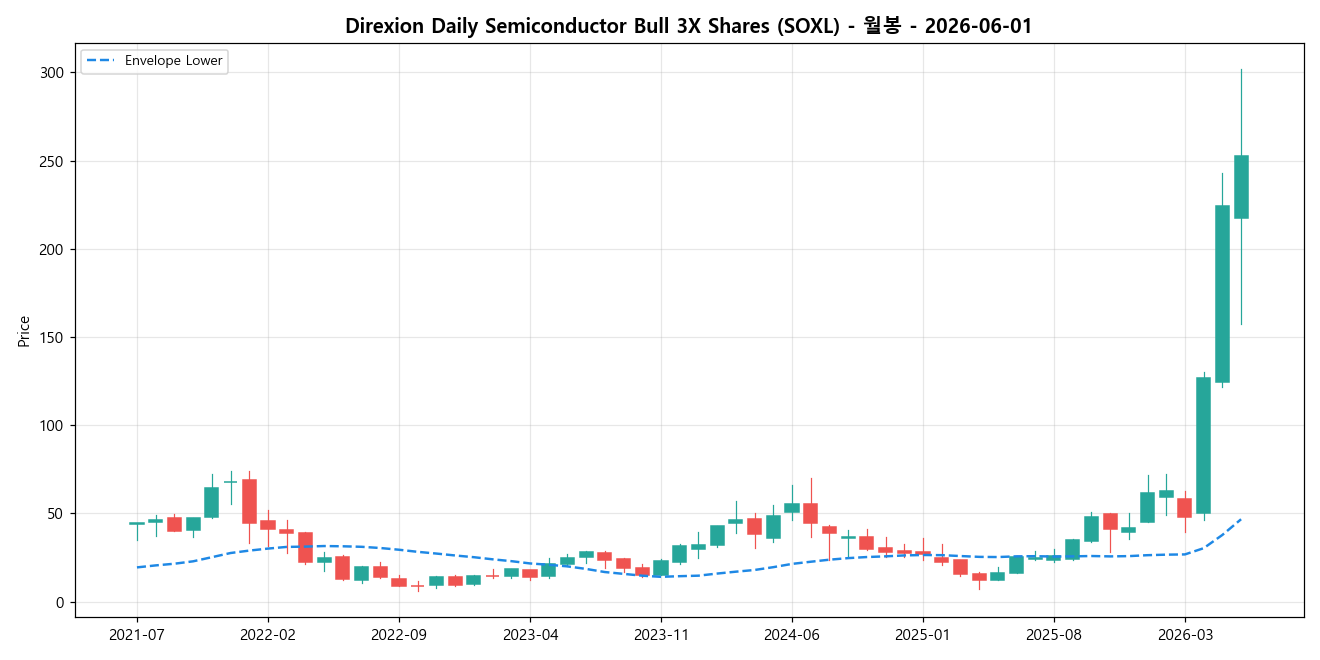 Direxion Daily Semiconductor Bull 3X Shares 월봉 차트