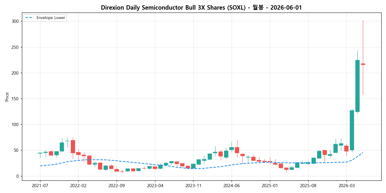 Direxion Daily Semiconductor Bull 3X Shares 월봉 차트