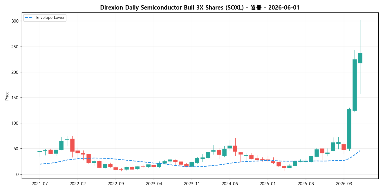 Direxion Daily Semiconductor Bull 3X Shares 월봉 차트