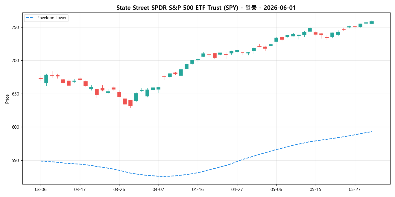 State Street SPDR S&P 500 ETF Trust 일봉 차트