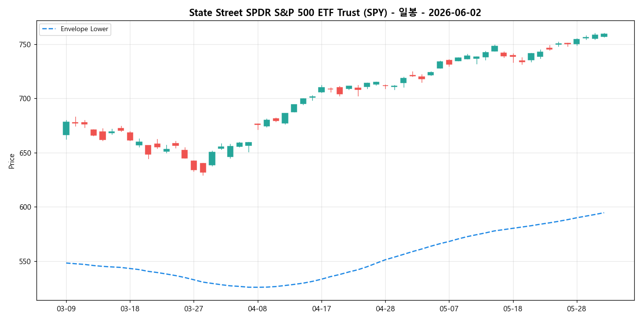 State Street SPDR S&P 500 ETF Trust 일봉 차트