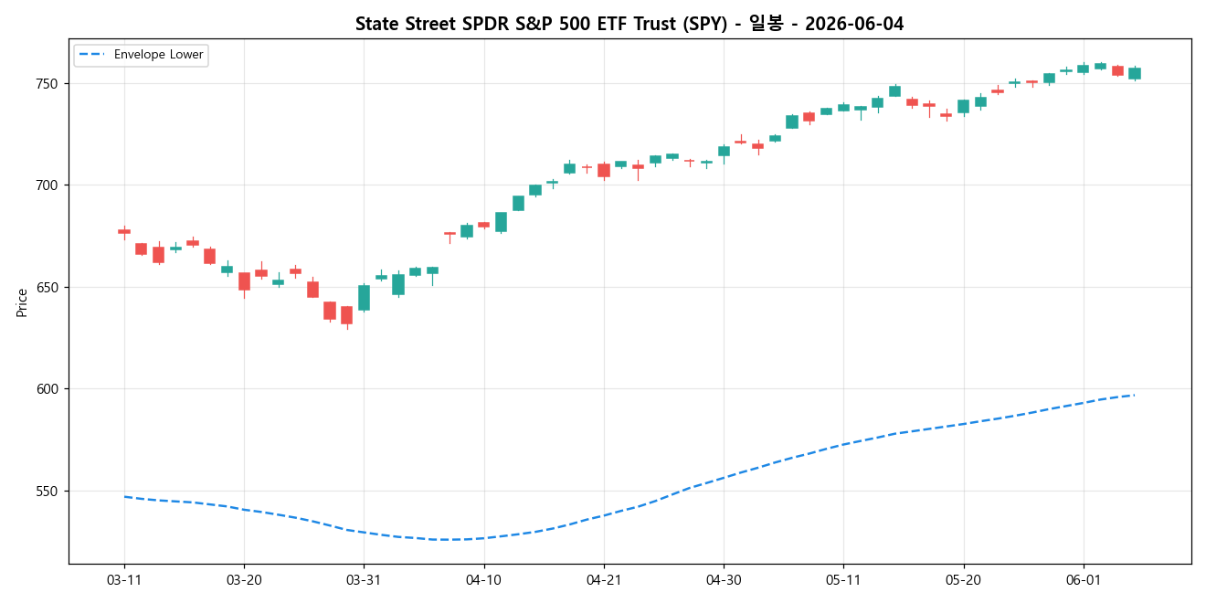 State Street SPDR S&P 500 ETF Trust 일봉 차트