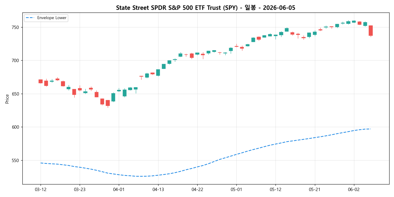 State Street SPDR S&P 500 ETF Trust 일봉 차트