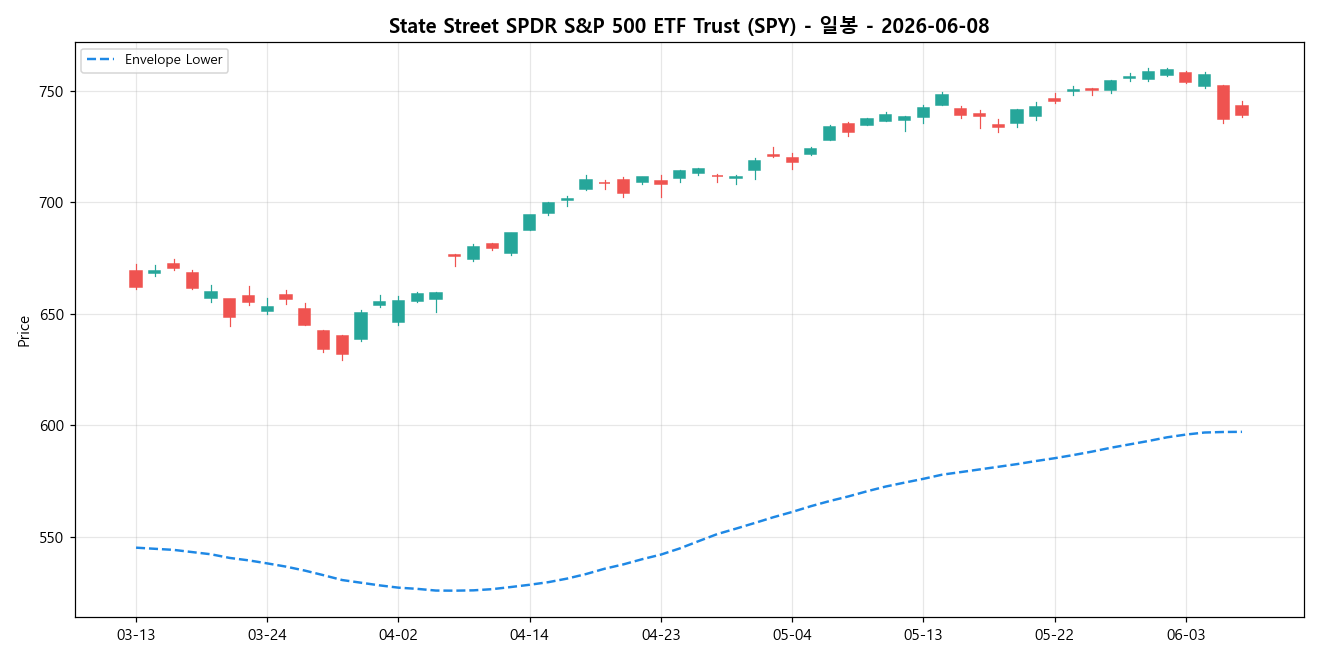 State Street SPDR S&P 500 ETF Trust 일봉 차트