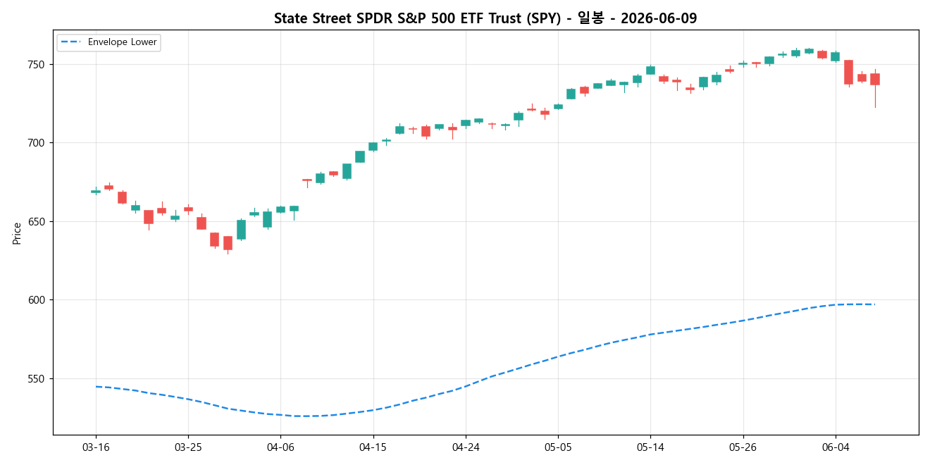State Street SPDR S&P 500 ETF Trust 일봉 차트