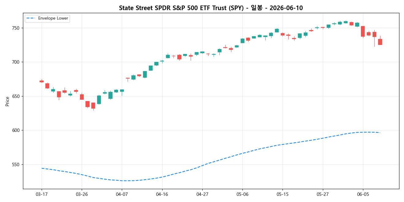 State Street SPDR S&P 500 ETF Trust 일봉 차트