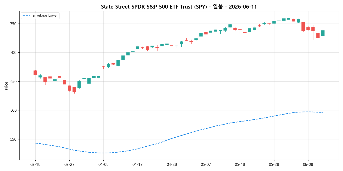 State Street SPDR S&P 500 ETF Trust 일봉 차트