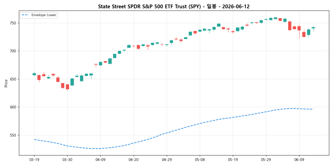 State Street SPDR S&P 500 ETF Trust 일봉 차트