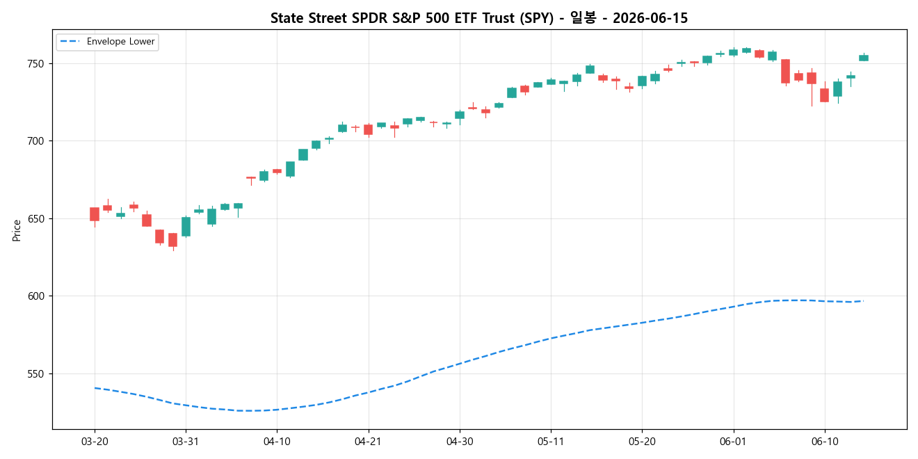 State Street SPDR S&P 500 ETF Trust 일봉 차트