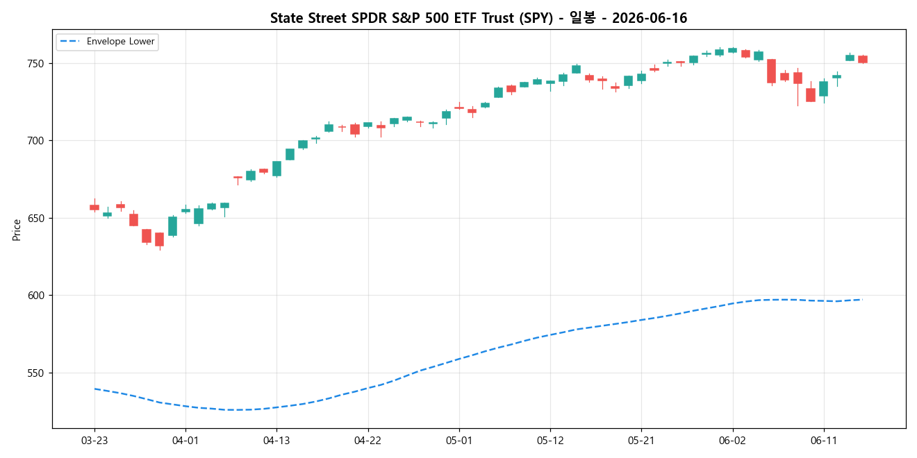 State Street SPDR S&P 500 ETF Trust 일봉 차트
