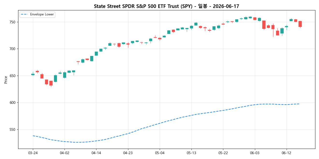 State Street SPDR S&P 500 ETF Trust 일봉 차트