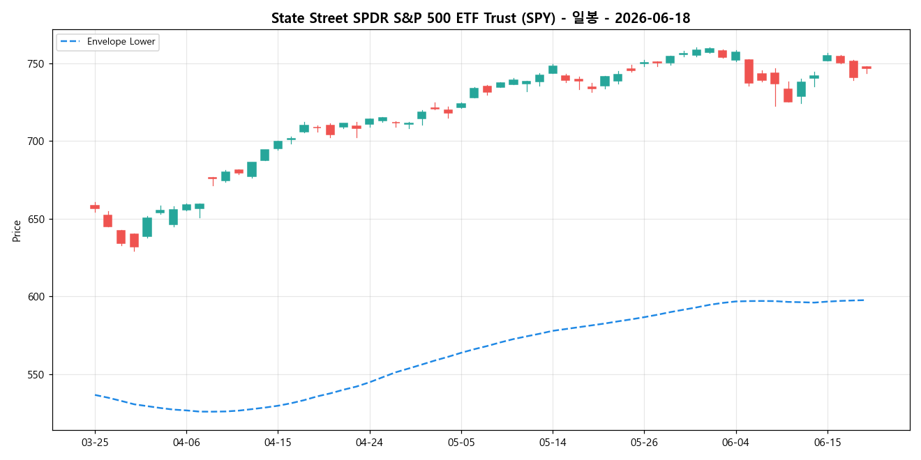 State Street SPDR S&P 500 ETF Trust 일봉 차트