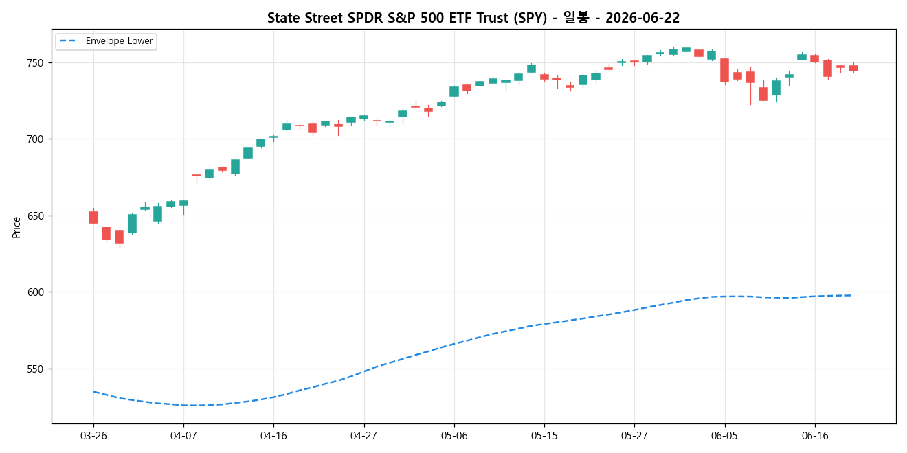 State Street SPDR S&P 500 ETF Trust 일봉 차트