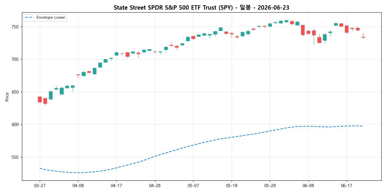 State Street SPDR S&P 500 ETF Trust 일봉 차트