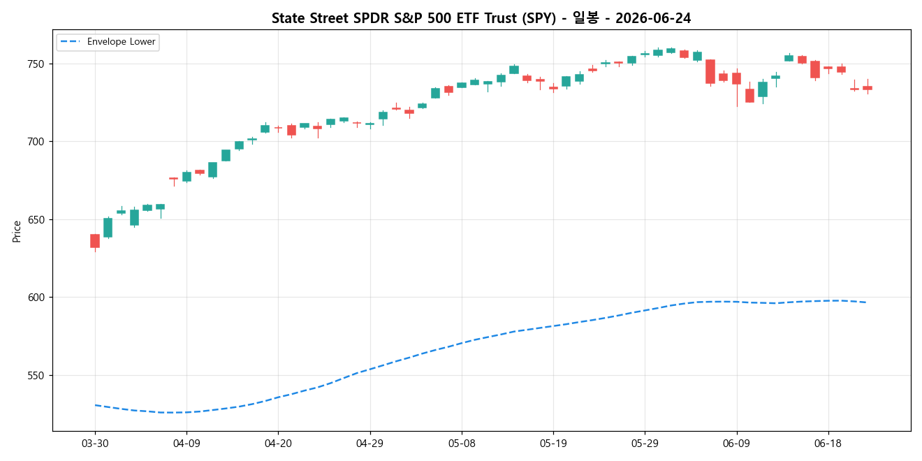 State Street SPDR S&P 500 ETF Trust 일봉 차트
