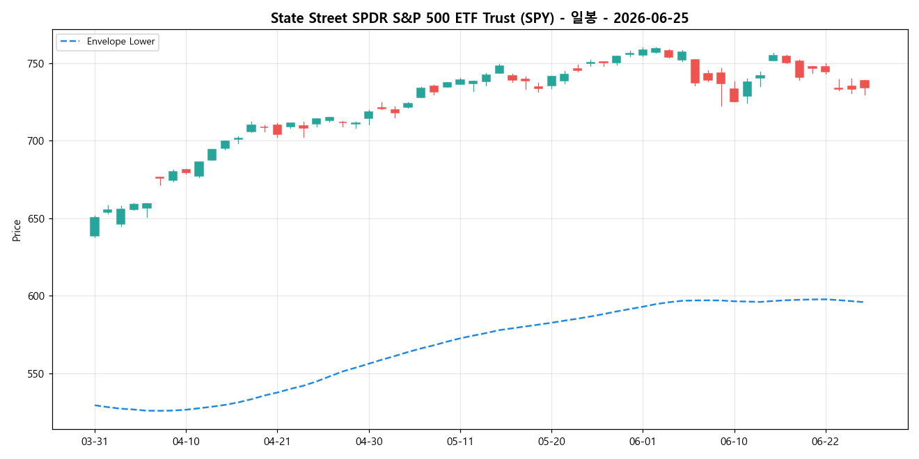 State Street SPDR S&P 500 ETF Trust 일봉 차트