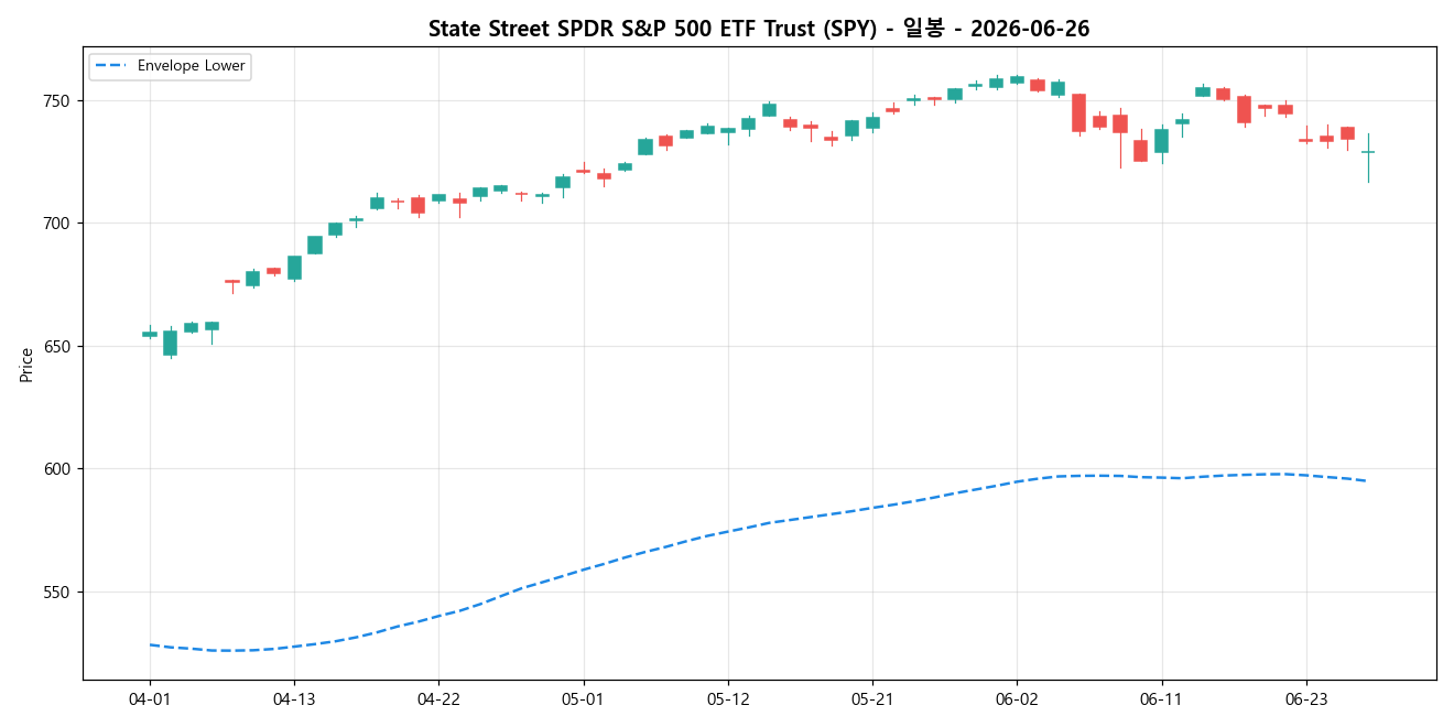 State Street SPDR S&P 500 ETF Trust 일봉 차트