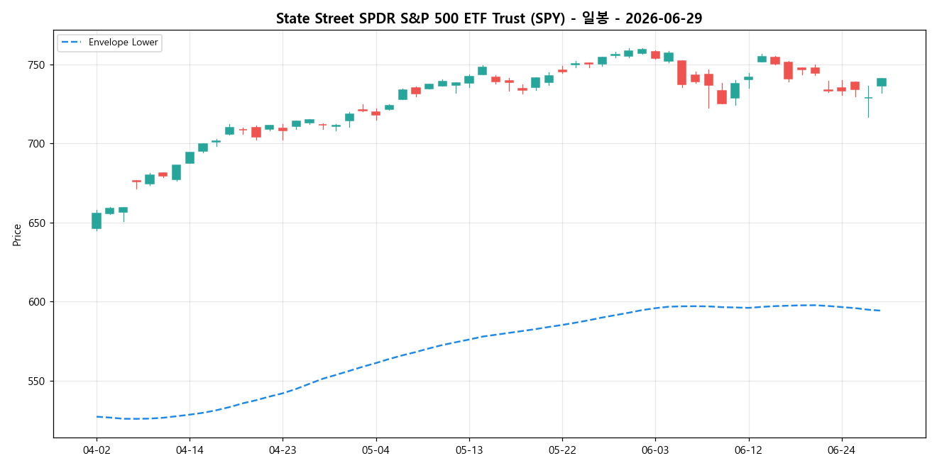 State Street SPDR S&P 500 ETF Trust 일봉 차트