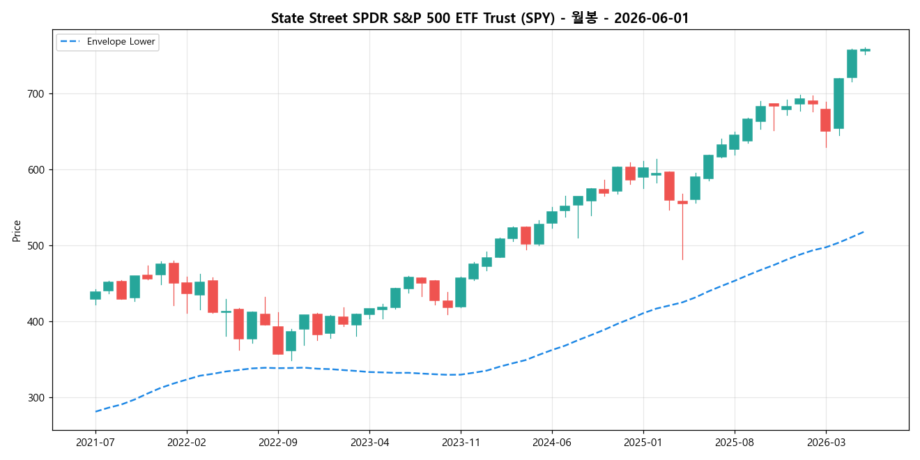 State Street SPDR S&P 500 ETF Trust 월봉 차트