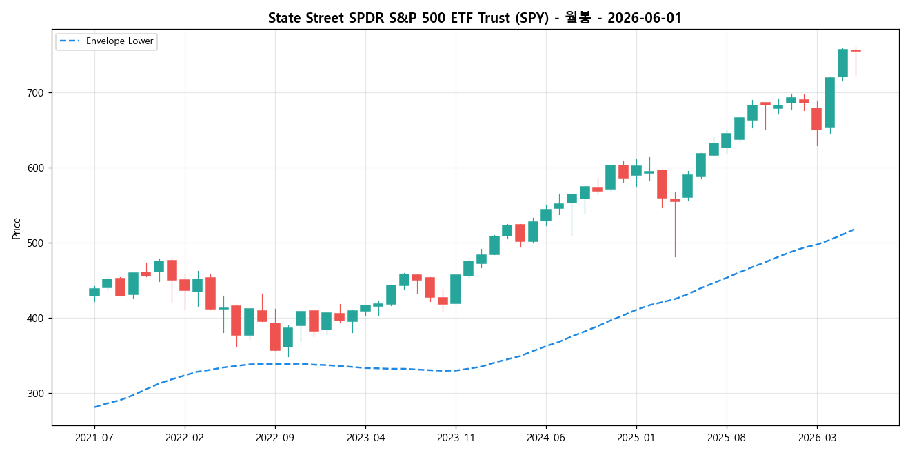 State Street SPDR S&P 500 ETF Trust 월봉 차트