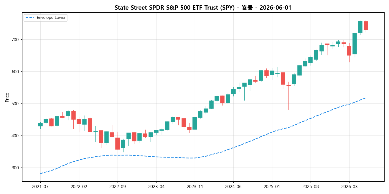 State Street SPDR S&P 500 ETF Trust 월봉 차트