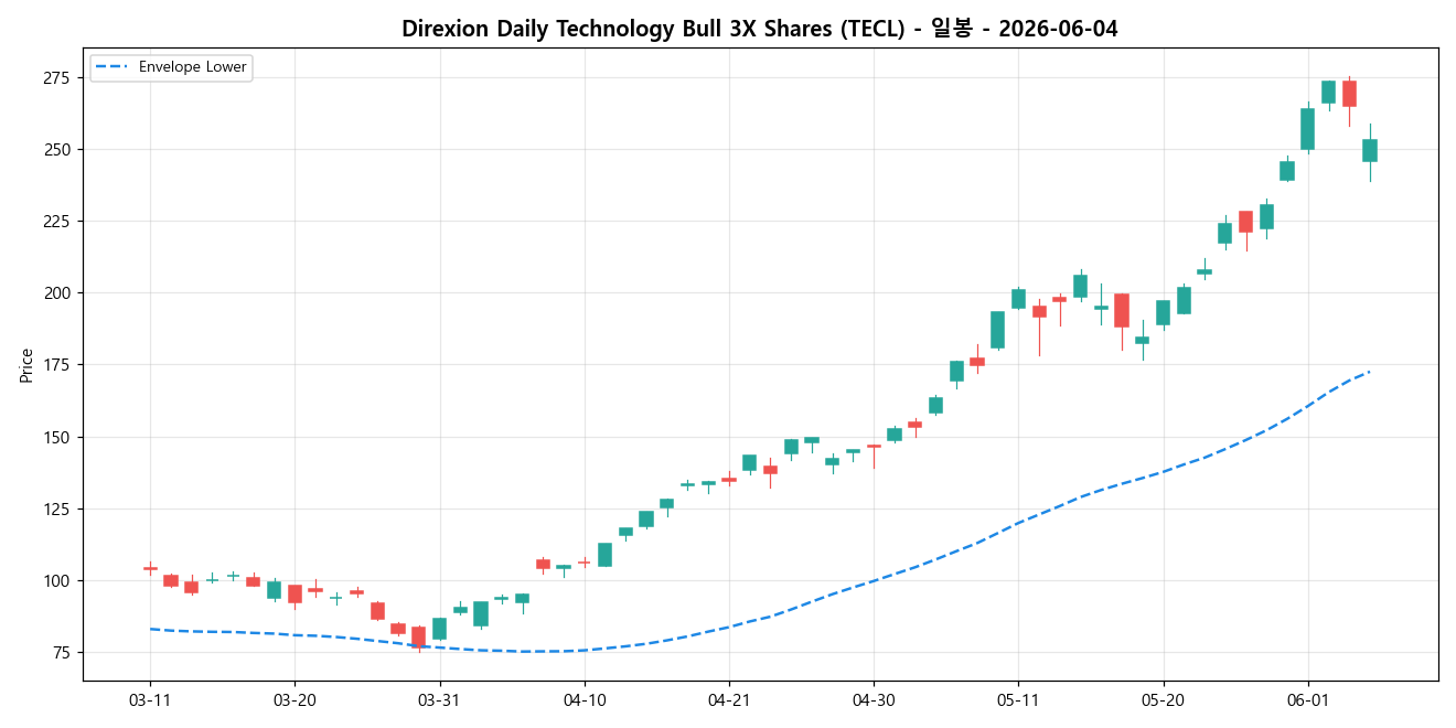 Direxion Daily Technology Bull 3X Shares 일봉 차트