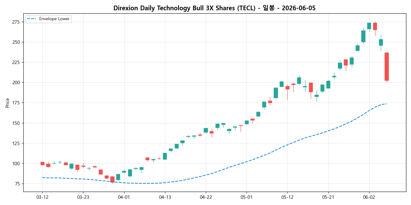 Direxion Daily Technology Bull 3X Shares 일봉 차트