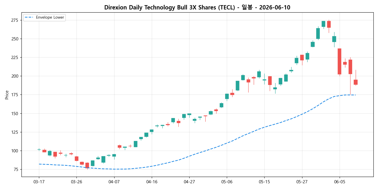 Direxion Daily Technology Bull 3X Shares 일봉 차트
