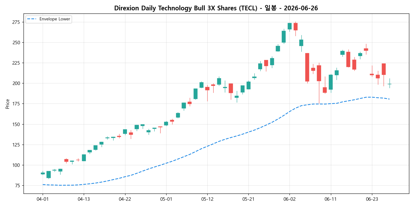 Direxion Daily Technology Bull 3X Shares 일봉 차트