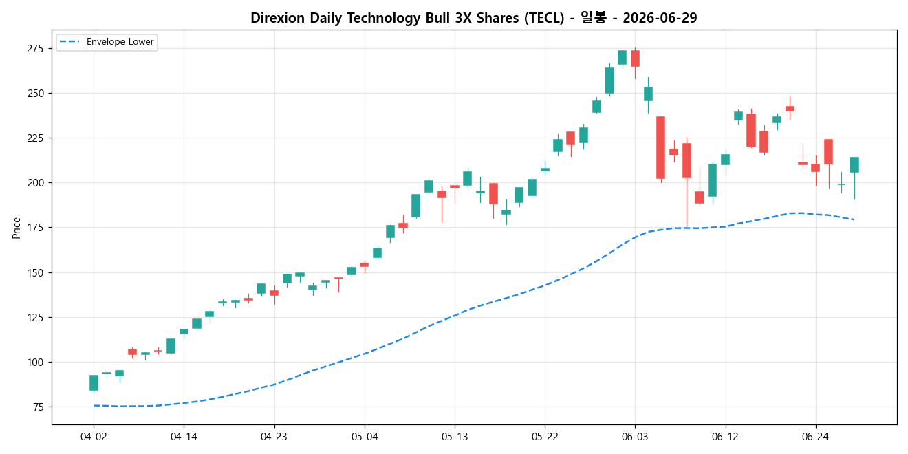Direxion Daily Technology Bull 3X Shares 일봉 차트