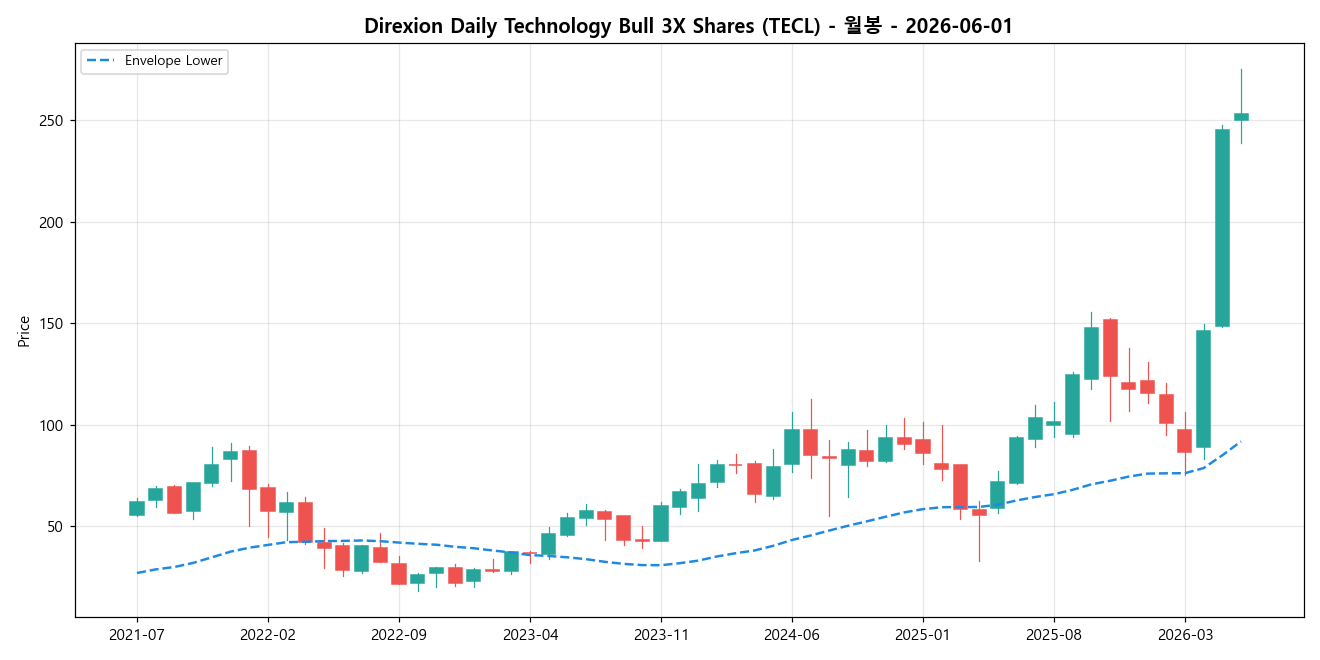 Direxion Daily Technology Bull 3X Shares 월봉 차트
