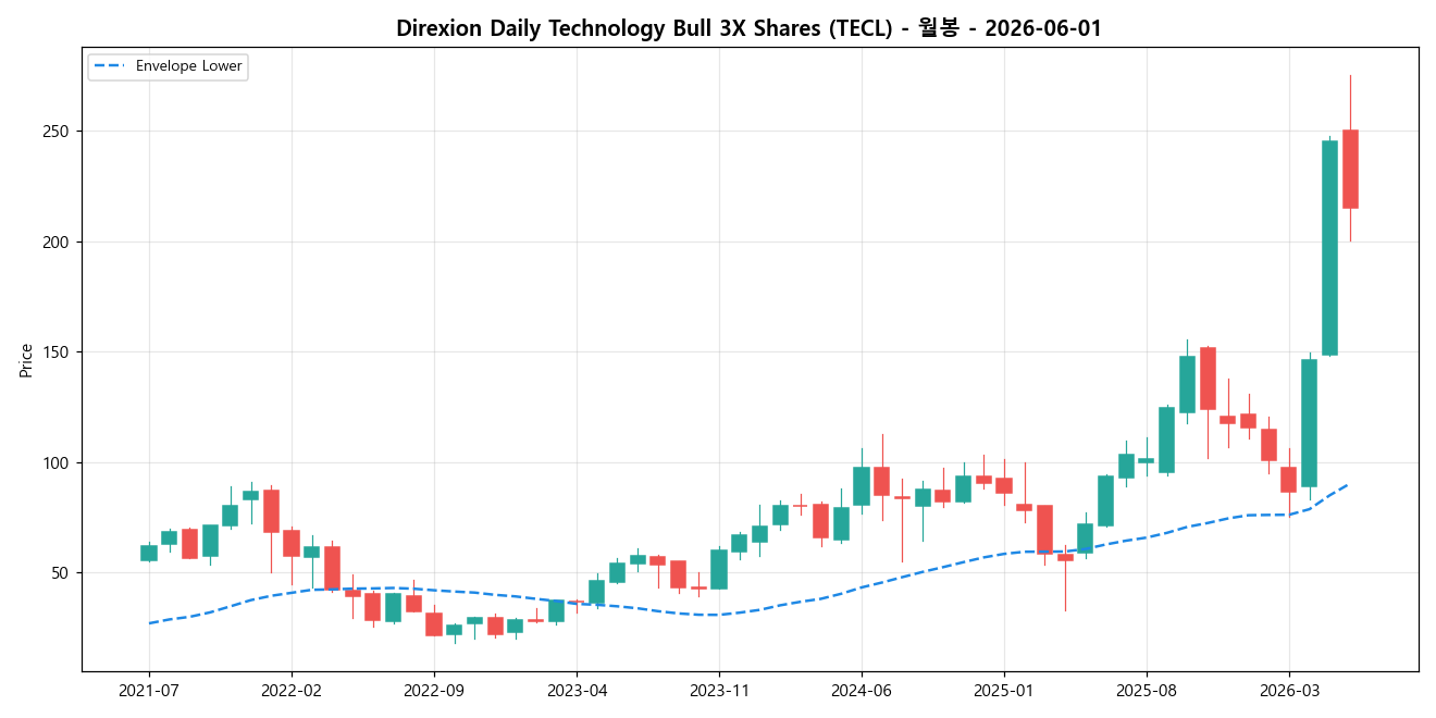 Direxion Daily Technology Bull 3X Shares 월봉 차트