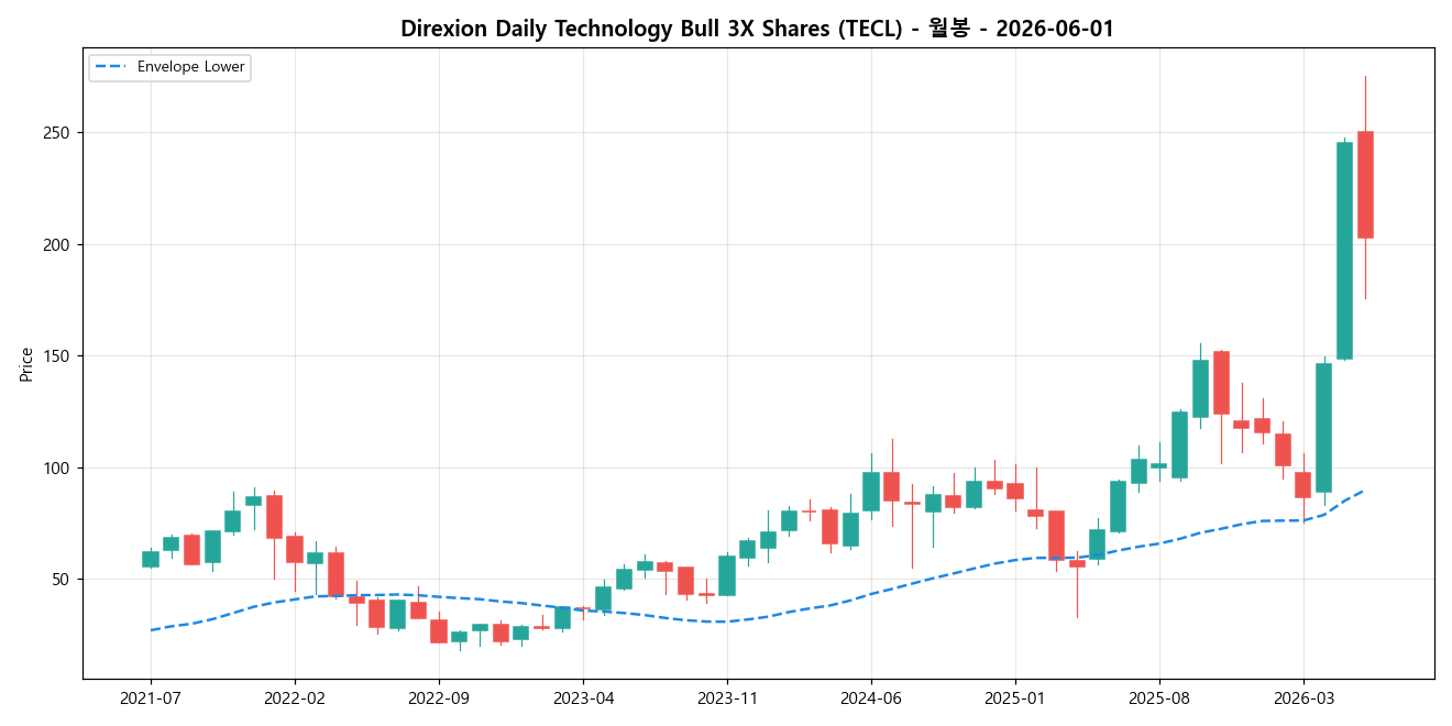 Direxion Daily Technology Bull 3X Shares 월봉 차트