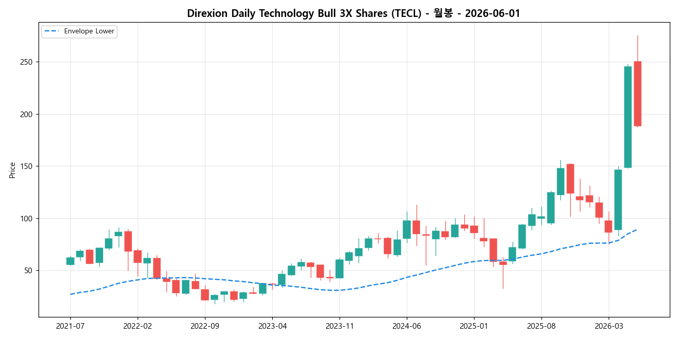 Direxion Daily Technology Bull 3X Shares 월봉 차트