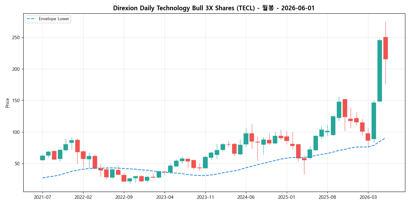 Direxion Daily Technology Bull 3X Shares 월봉 차트