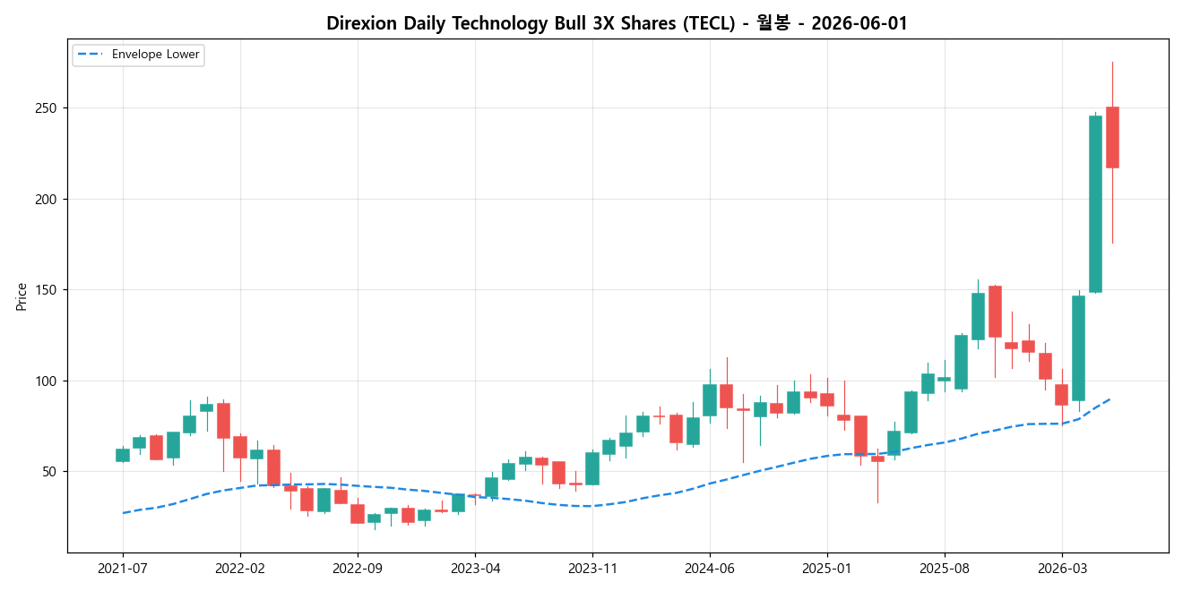 Direxion Daily Technology Bull 3X Shares 월봉 차트