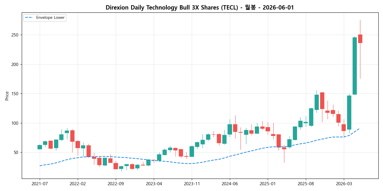 Direxion Daily Technology Bull 3X Shares 월봉 차트