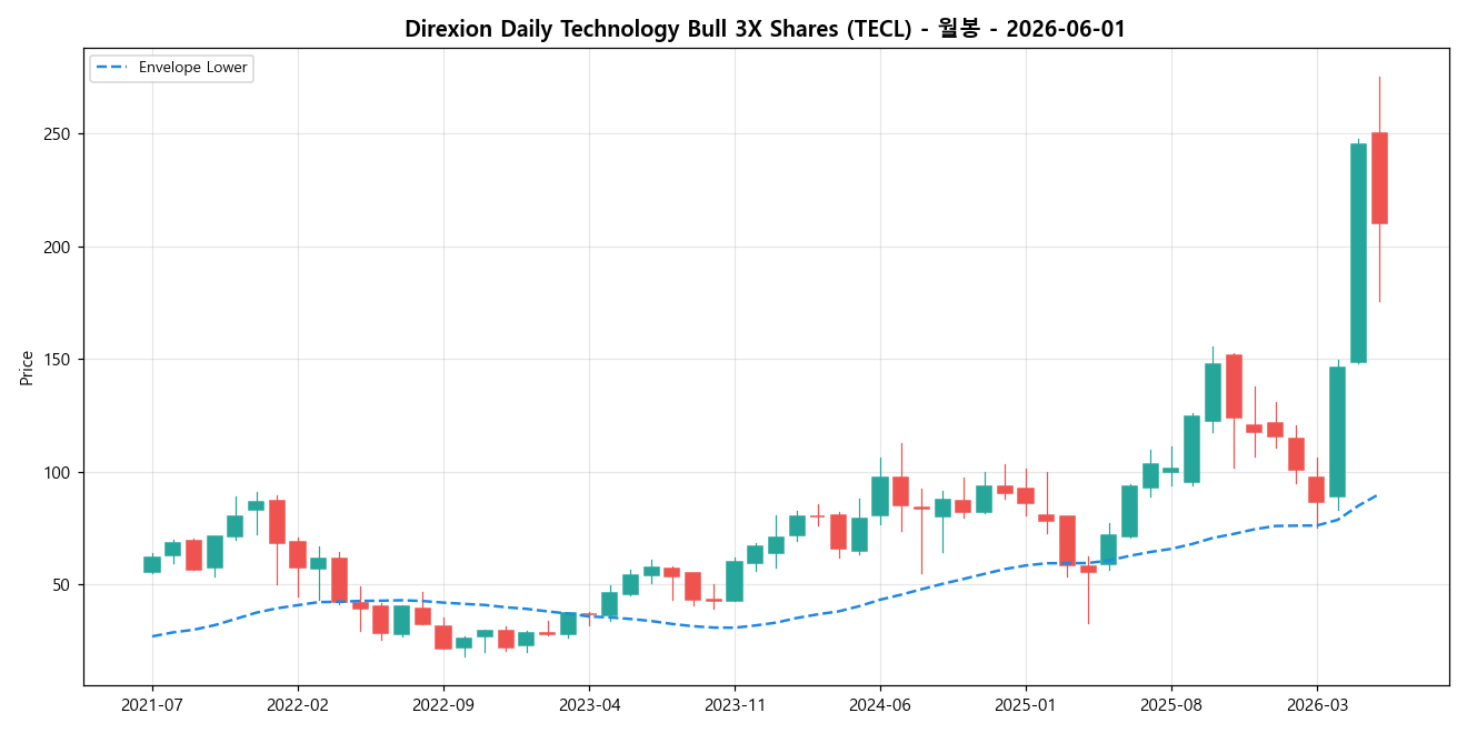Direxion Daily Technology Bull 3X Shares 월봉 차트