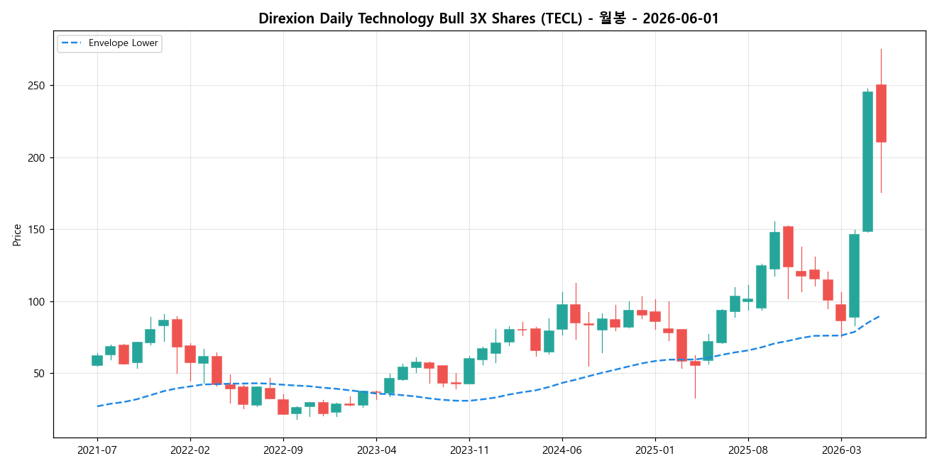 Direxion Daily Technology Bull 3X Shares 월봉 차트