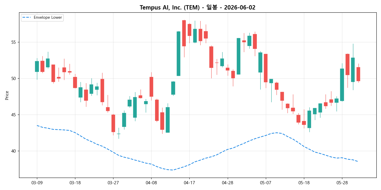 Tempus AI, Inc. 일봉 차트