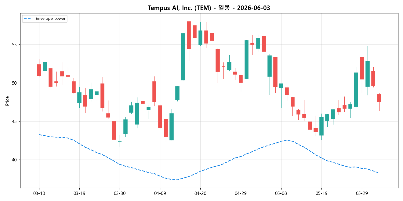 Tempus AI, Inc. 일봉 차트