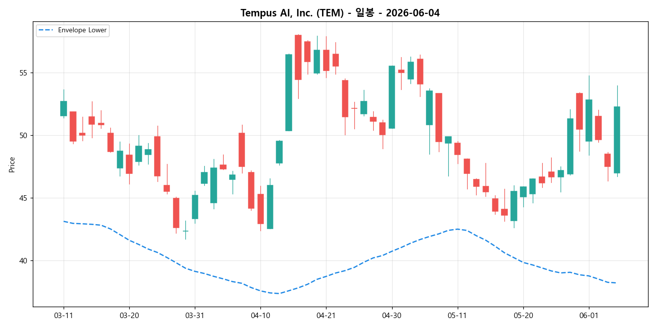 Tempus AI, Inc. 일봉 차트